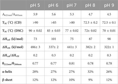 Effect of pH on the thermostability and redox properties of cytochrome c552 from Wolinella succinogenes